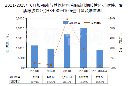 2011-2015年6月加強(qiáng)或與其他材料合制硫化橡膠管(不帶附件、硬質(zhì)橡膠除外)(HS40094100)進(jìn)口量及增速統(tǒng)計